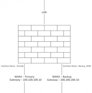 Cisco ASA WAN Failover IP SLA- Guide