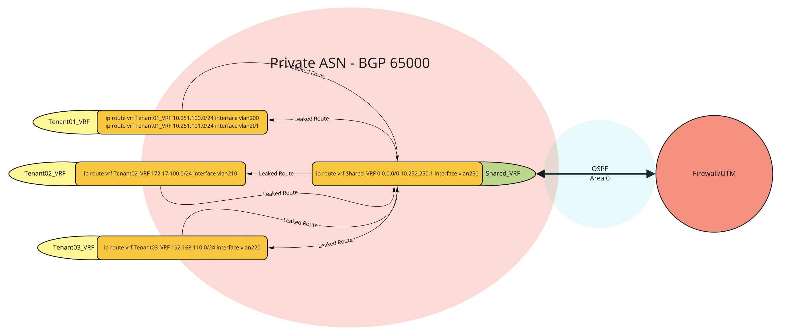 Advertising VRF Connected/Static routes via MP BGP to OSPF - Guide Dell  S4112F-ON – OS .3 » 