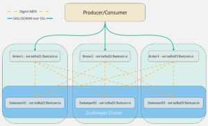 Kafka 3.8 with Zookeeper SASL_SCRAM